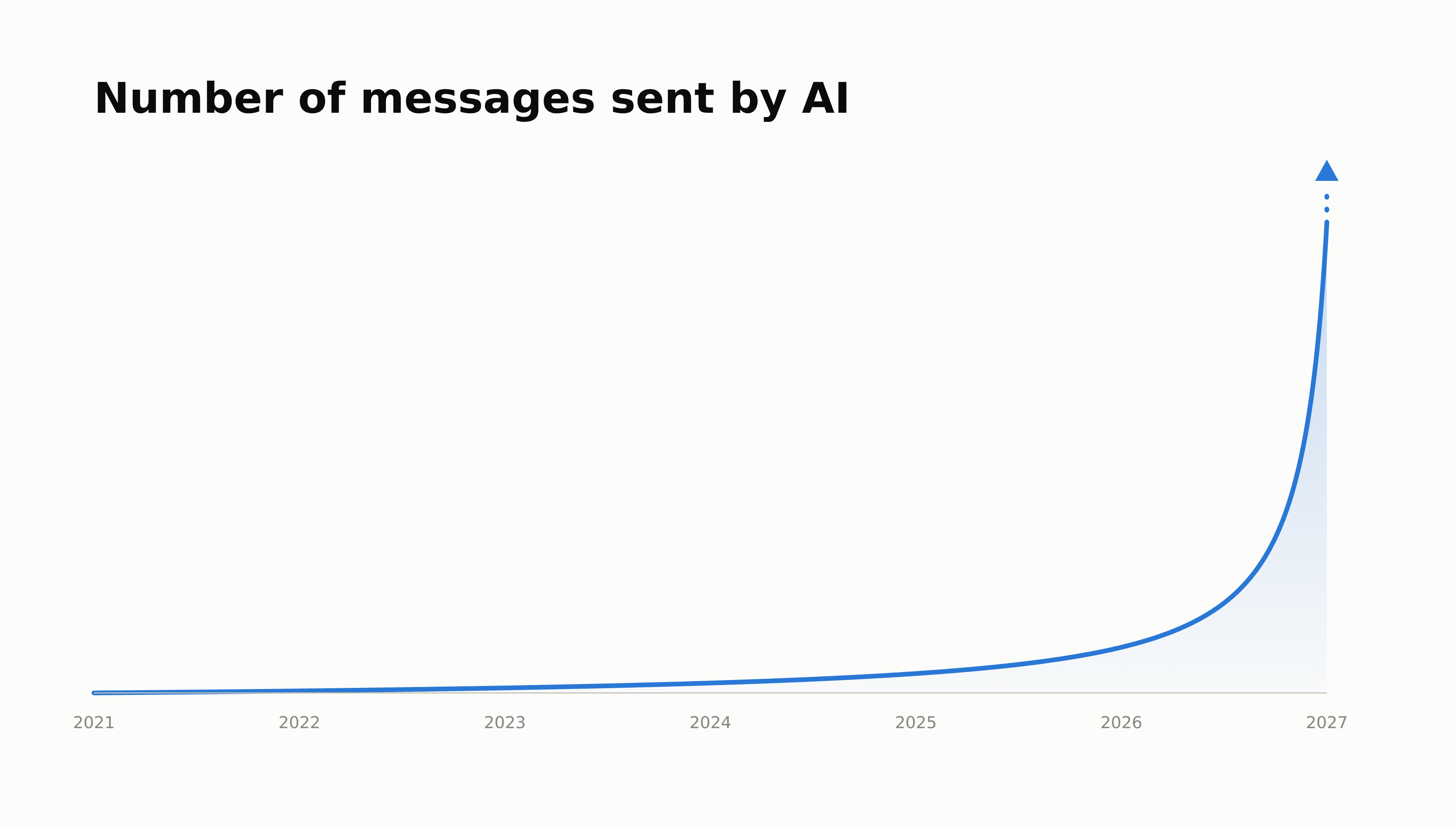 Number of messages sent by AI, 2021 to 2027, going vertical